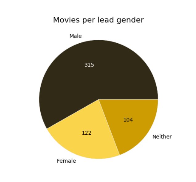 Pie chart showing movies per lead gender: 315 male, 122 female, 104 neither