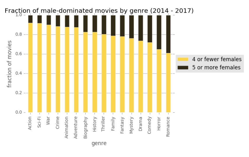 Stacked bar chart showing fraction of male-dominated movies by genre, 2014-2017