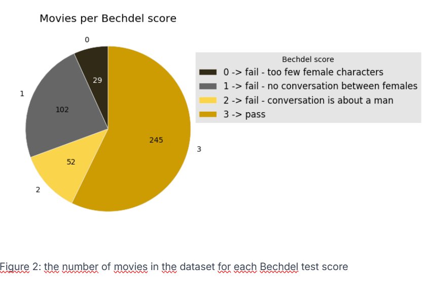 Pie chart showing Bechdel test scores distribution across 541 films
