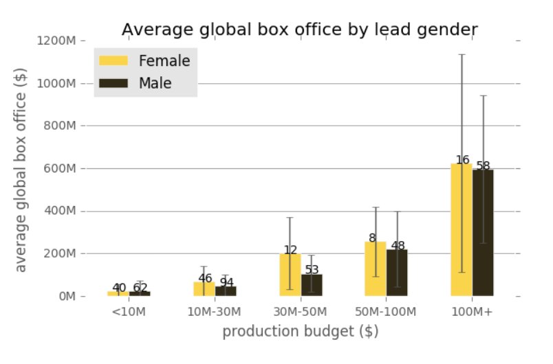 Bar chart comparing average global box office between female-led and male-led films by production budget range