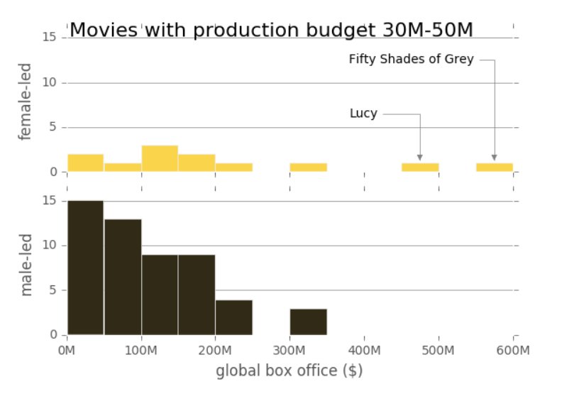 Distribution of global box office for male-led and female-led films with $30M-$50M production budget, highlighting Lucy and Fifty Shades of Grey as outliers