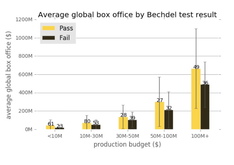 Bar chart comparing average global box office for films passing vs failing the Bechdel test, by production budget