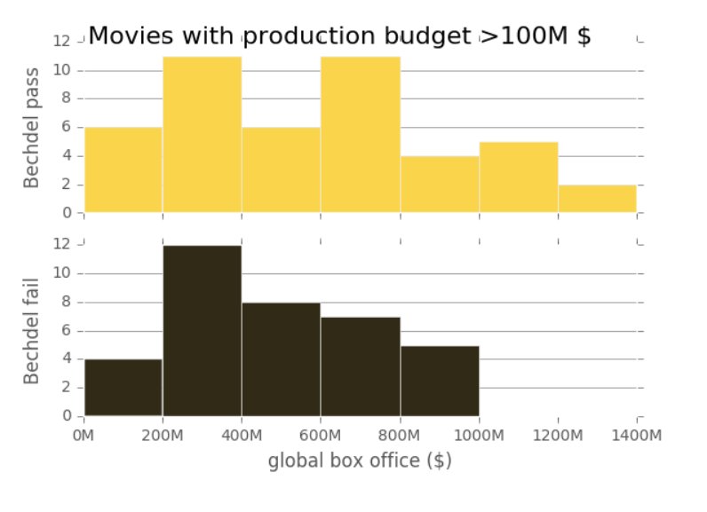 Distribution of global box office for movies with production budget over $100M, split by Bechdel pass/fail