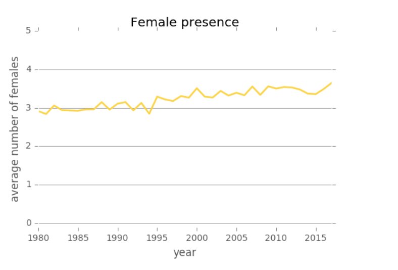 Line chart showing the average number of females in the top ten cast members from 1980 to 2018
