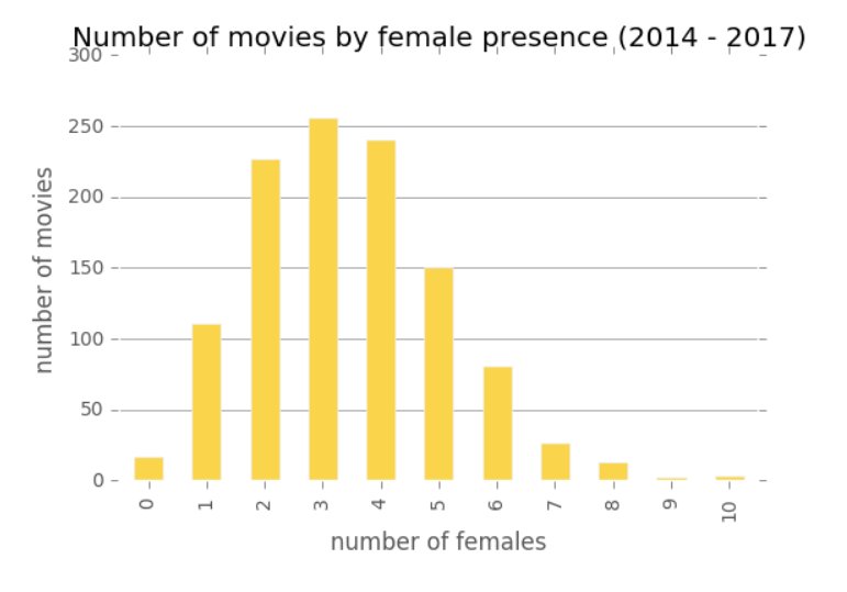 Histogram showing number of movies by number of females in top ten cast, 2014-2017