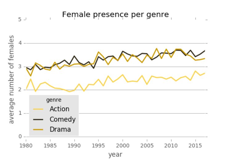 Line chart showing female presence per genre (Action, Comedy, Drama) over time